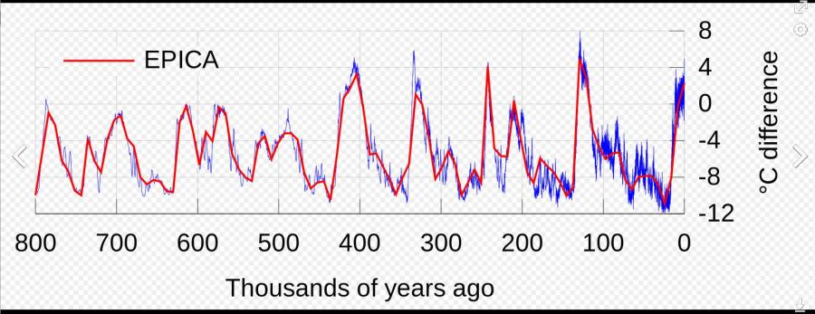Name:  Earth temps 800000 years.jpg
Views: 750
Size:  62.0 KB