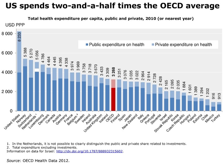 Name:  US_spends_much_more_on_health_than_what_might_be_expected_1_slideshow.jpg
Views: 2589
Size:  101.5 KB