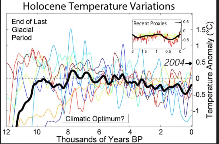 Name:  Earth Temp 12000 years.JPG
Views: 730
Size:  85.7 KB